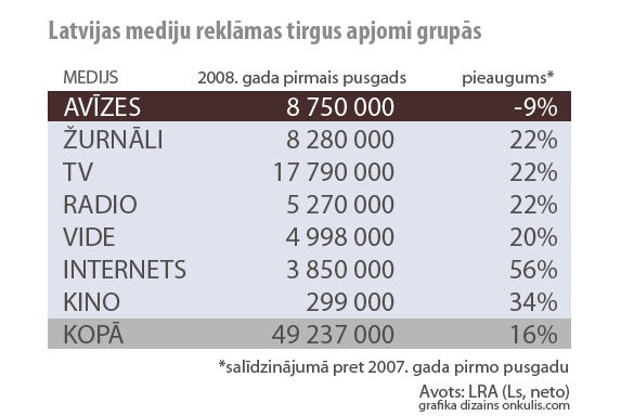 Latvijas mediju reklāmas tirgus apjomi Latvijas mediju reklāmas tirgus apjomi