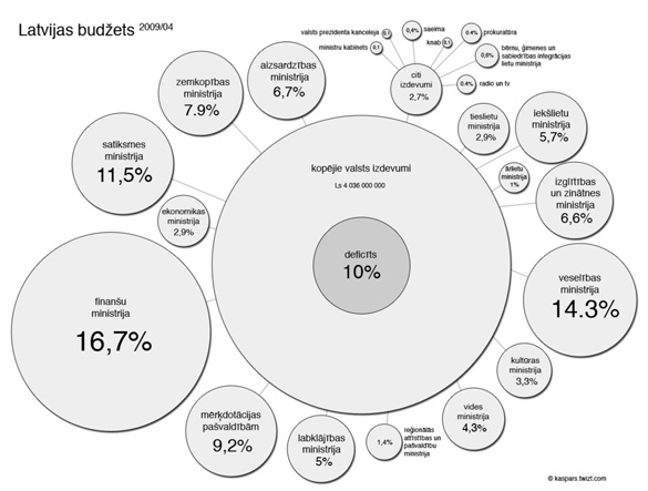 Latvijas budžeta vizualizācija
